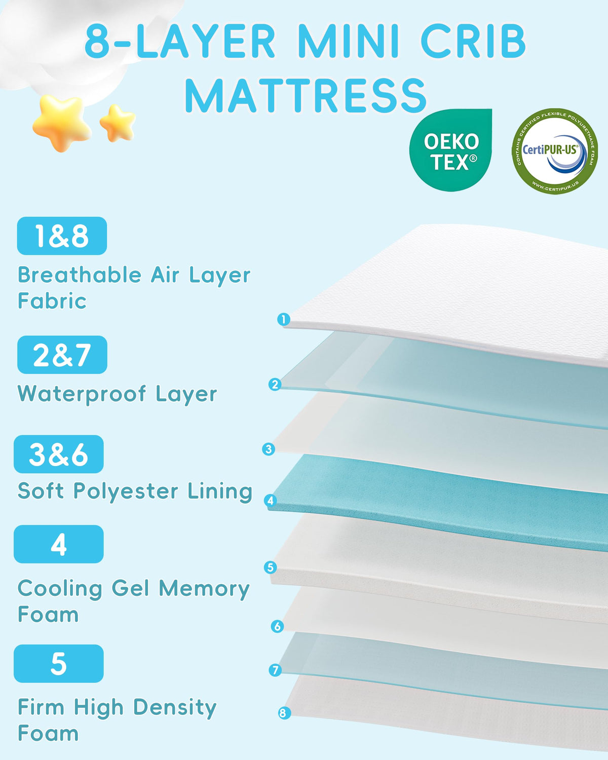 Tri-fold Portable Pack and Play Mattress with Waterproof Washable Cover Z5170
